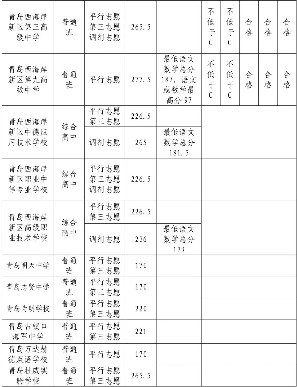 2025年青島中考各高中錄取分數(shù)線一覽表
