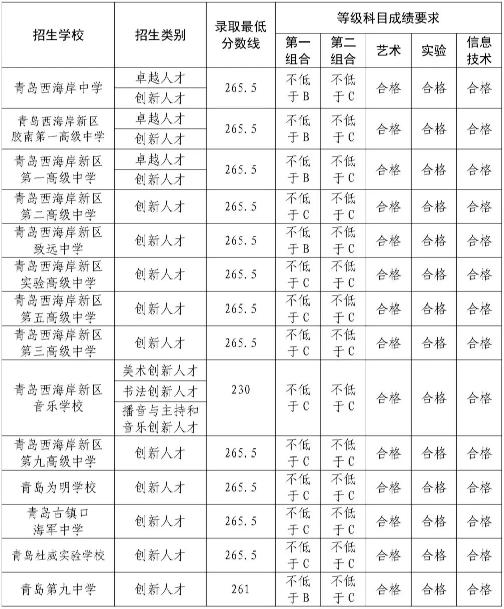 2025年青島中考各高中錄取分數(shù)線一覽表