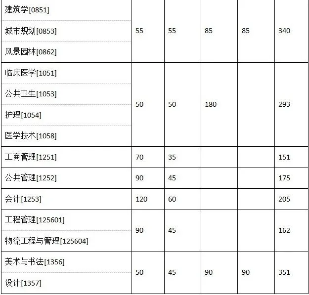 2025年?yáng)|南大學(xué)研究生分?jǐn)?shù)線一覽表（含2024年歷年）