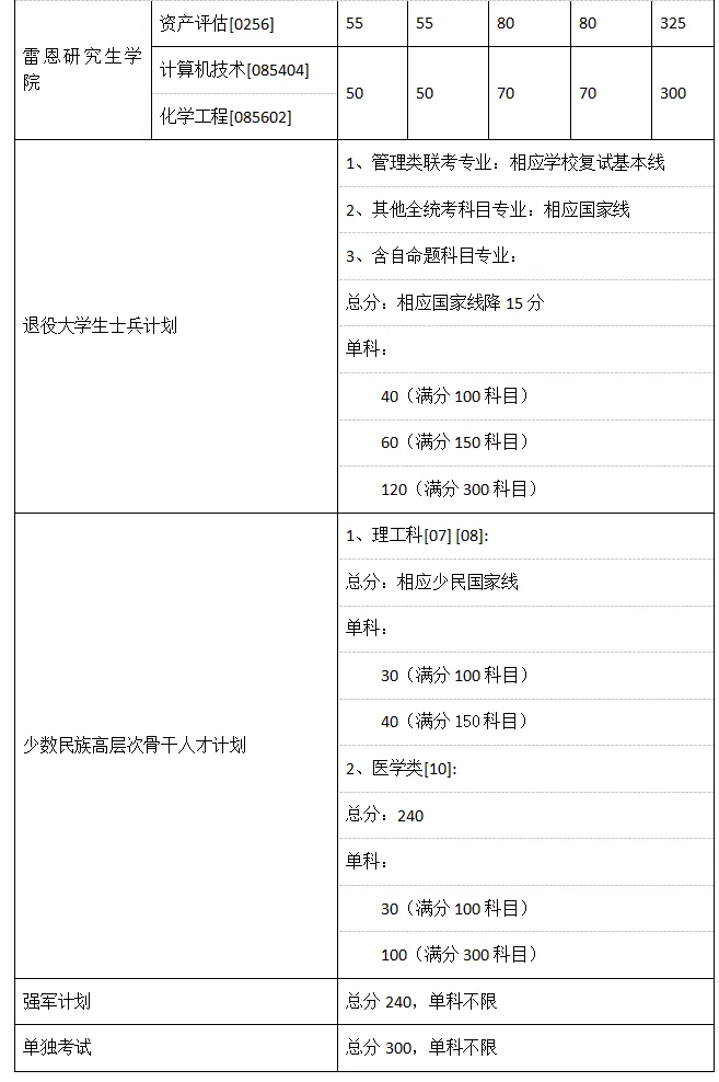 2025年?yáng)|南大學(xué)研究生分?jǐn)?shù)線一覽表（含2024年歷年）