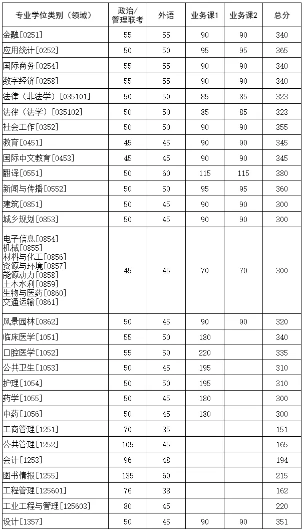 2025年華中科技大學研究生分數線一覽表（含2024年歷年）
