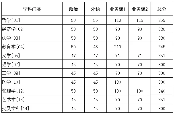 2025年華中科技大學研究生分數線一覽表（含2024年歷年）