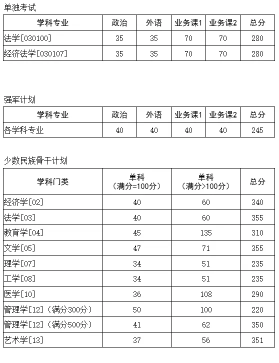 2025年華中科技大學研究生分數線一覽表（含2024年歷年）