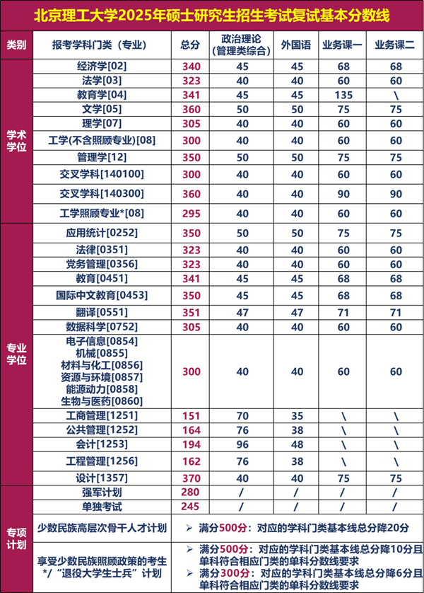 2025年北京理工大學研究生分數線一覽表（含2024年歷年）