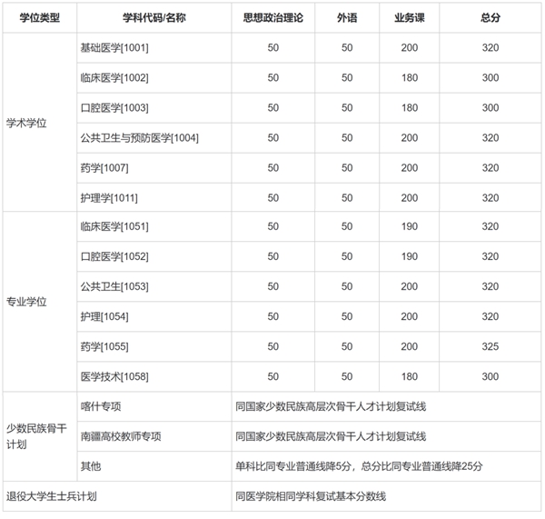 2025年上海交通大學研究生分數線一覽表（含2024年歷年）