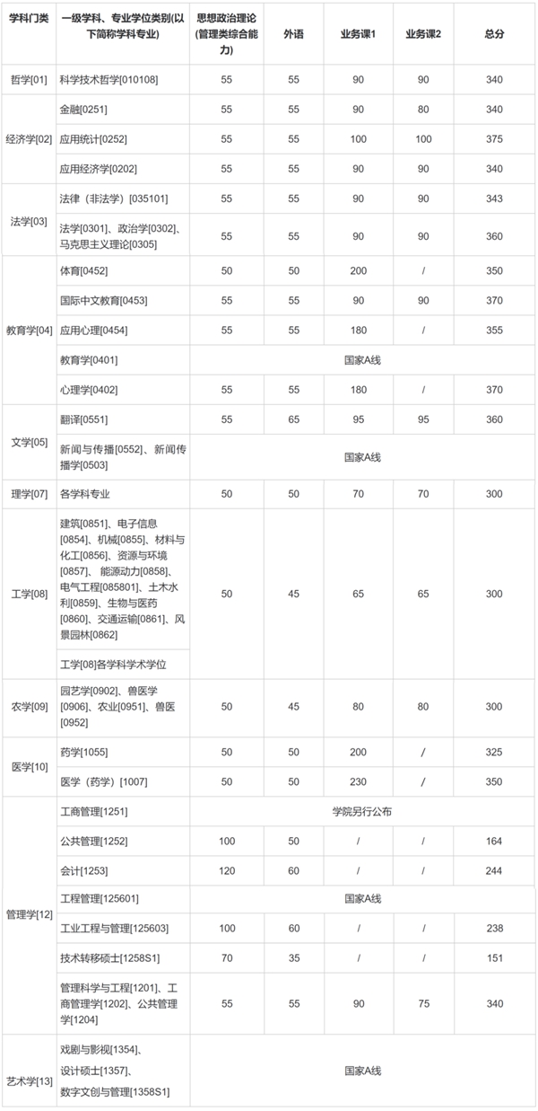 2025年上海交通大學研究生分數線一覽表（含2024年歷年）