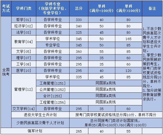 2025年北京航空航天大學(xué)各專業(yè)考研復(fù)試分?jǐn)?shù)線(含2024年)