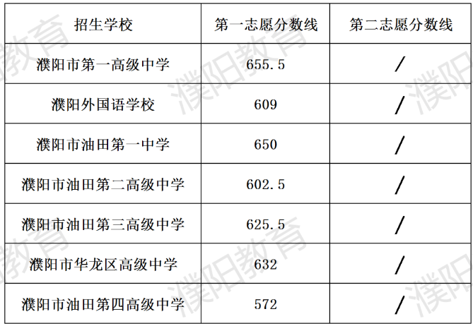 2025年濮陽中考各高中錄取分數線一覽表