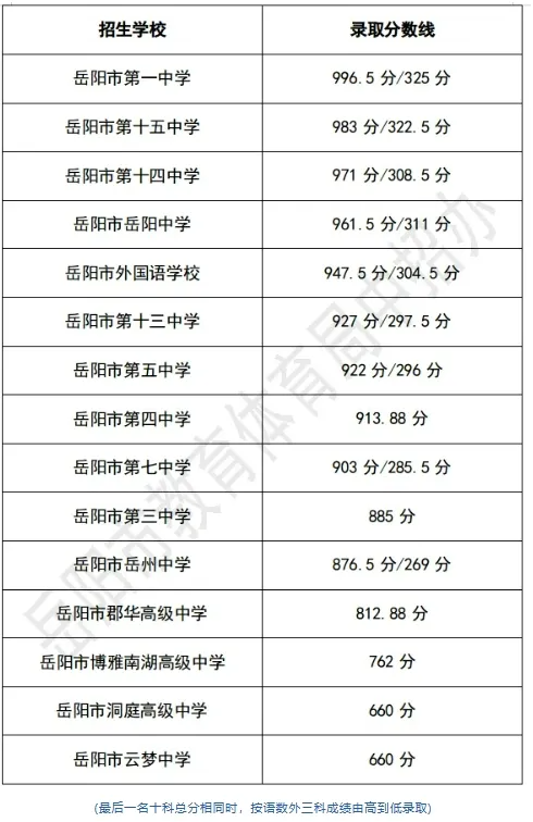 2025年岳陽中考各高中錄取分數(shù)線一覽表
