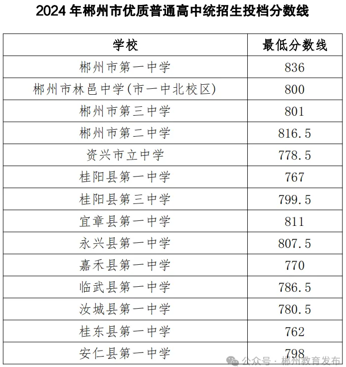 2025年郴州中考各高中錄取分?jǐn)?shù)線一覽表