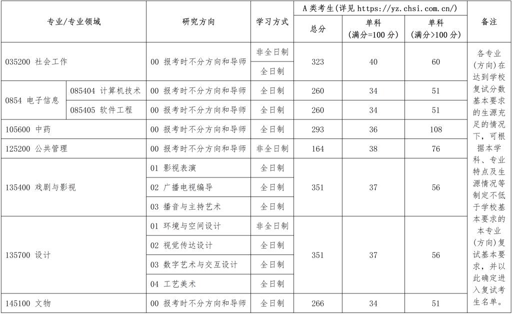 2025北京城市學(xué)院考研復(fù)試分?jǐn)?shù)線一覽表
