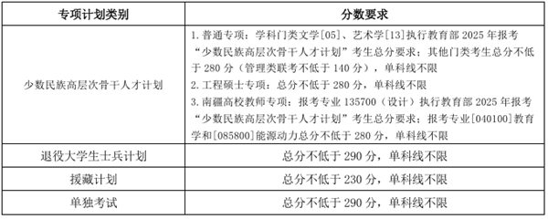 2025年天津大學研究生分數(shù)線一覽表（含2024年歷年）