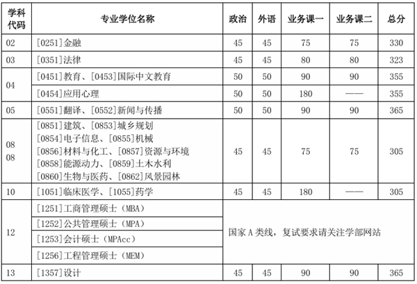 2025年天津大學研究生分數(shù)線一覽表（含2024年歷年）