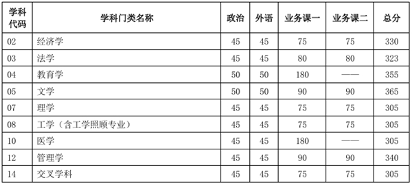 2025年天津大學研究生分數(shù)線一覽表（含2024年歷年）