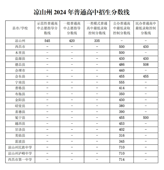 2025年涼山中考各高中錄取分數線一覽表