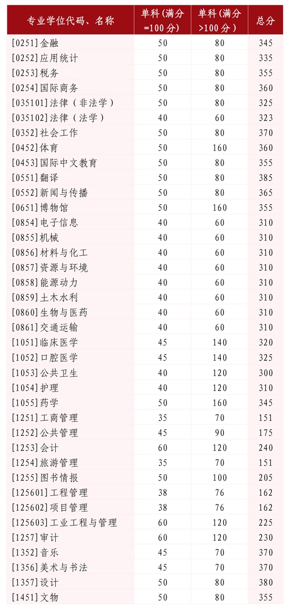 2025年山東大學各專業考研復試分數線(含2024年)