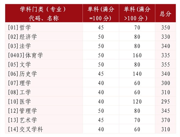 2025年山東大學各專業考研復試分數線(含2024年)