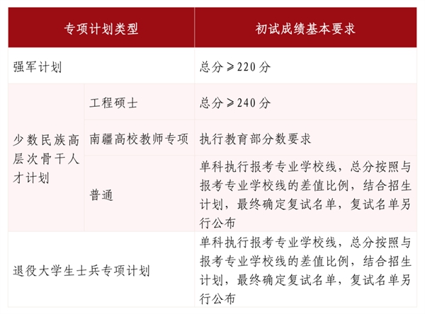 2025年山東大學各專業考研復試分數線(含2024年)
