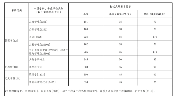 2025年東北大學研究生分數線一覽表（含2024年歷年）