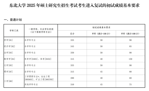 2025年東北大學研究生分數線一覽表（含2024年歷年）