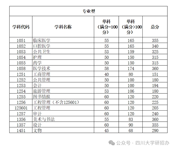 2025年四川大學(xué)研究生分?jǐn)?shù)線一覽表（含2024年歷年）
