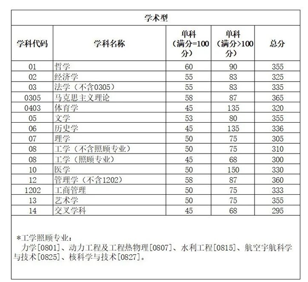 2025年四川大學(xué)研究生分?jǐn)?shù)線一覽表（含2024年歷年）