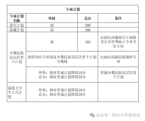 2025年四川大學(xué)研究生分?jǐn)?shù)線一覽表（含2024年歷年）