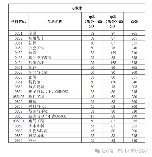 2025年四川大學(xué)研究生分?jǐn)?shù)線一覽表（含2024年歷年）