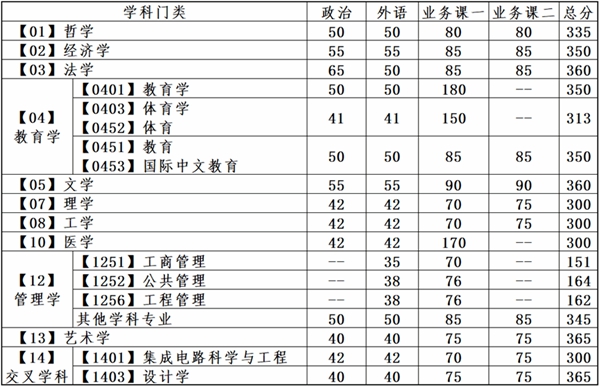2025年大連理工大學各專業考研復試分數線(含2024年)