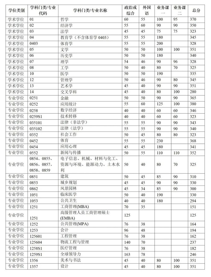 2025年清華大學研究生分數線一覽表（含2024年歷年）