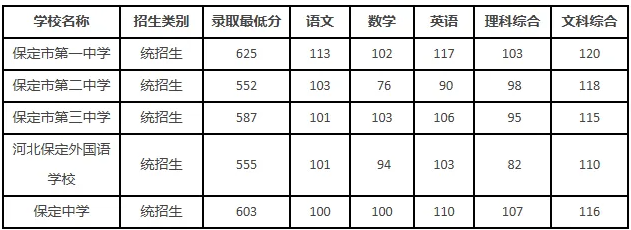 2025年保定中考各高中錄取分數(shù)線一覽表