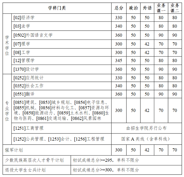 2025年哈爾濱工業(yè)大學(xué)研究生分?jǐn)?shù)線一覽表（含2024年歷年）