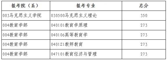 2025年北京師范大學研究生分數(shù)線一覽表（含2024年歷年）