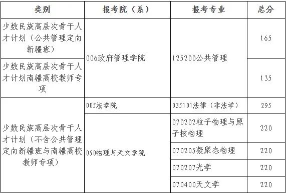 2025年北京師范大學研究生分數(shù)線一覽表（含2024年歷年）