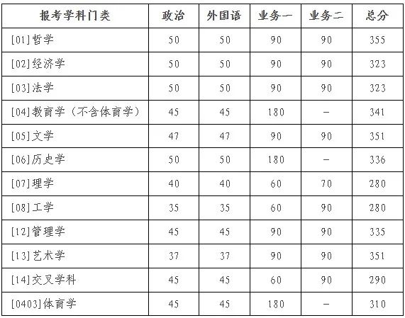 2025年北京師范大學研究生分數(shù)線一覽表（含2024年歷年）