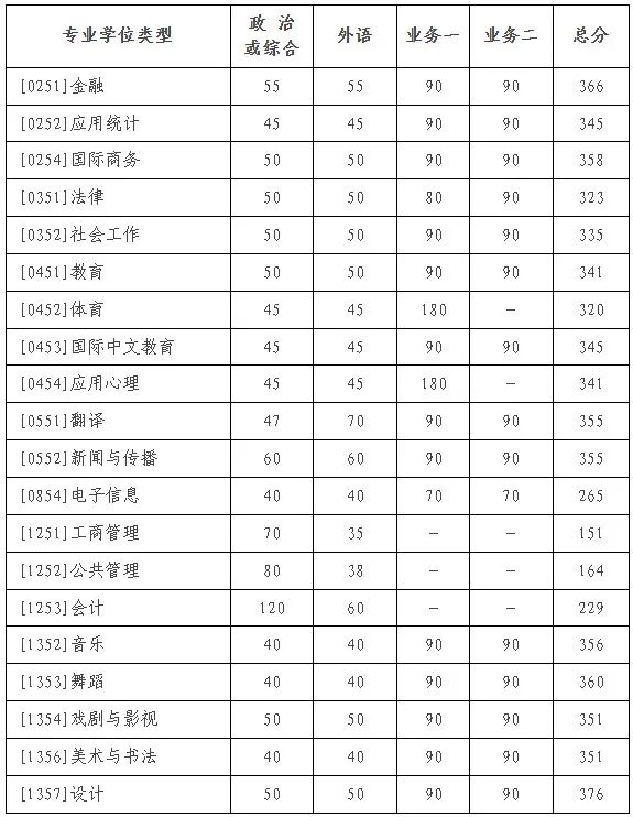 2025年北京師范大學研究生分數(shù)線一覽表（含2024年歷年）