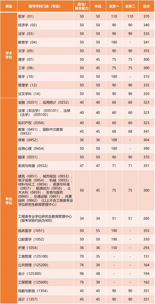 2025年同濟大學研究生分數線一覽表（含2024年歷年）