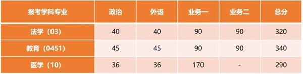 2025年同濟大學研究生分數線一覽表（含2024年歷年）