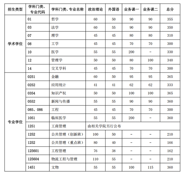 2025年中國(guó)科學(xué)技術(shù)大學(xué)各專業(yè)考研復(fù)試分?jǐn)?shù)線(含2024年)
