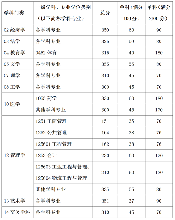 2025年華南理工大學各專業考研復試分數線(含2024年)
