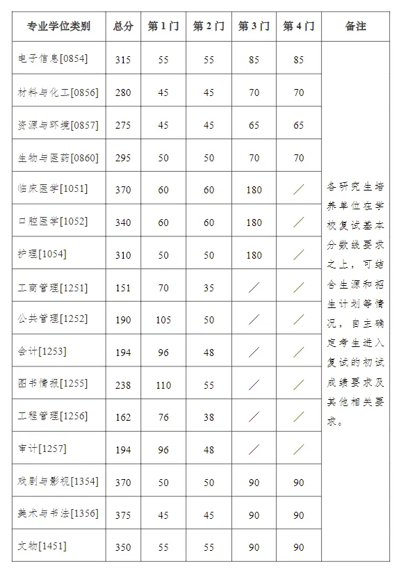 2025年南京大學(xué)研究生分?jǐn)?shù)線一覽表（含2024年歷年）
