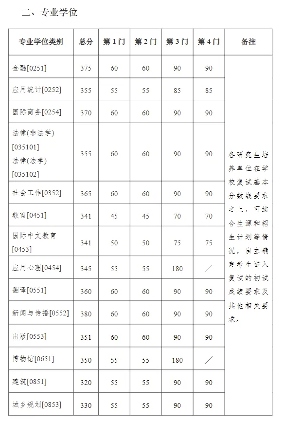 2025年南京大學(xué)研究生分?jǐn)?shù)線一覽表（含2024年歷年）