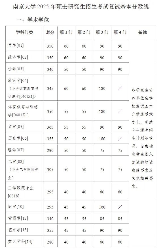 2025年南京大學(xué)研究生分?jǐn)?shù)線一覽表（含2024年歷年）