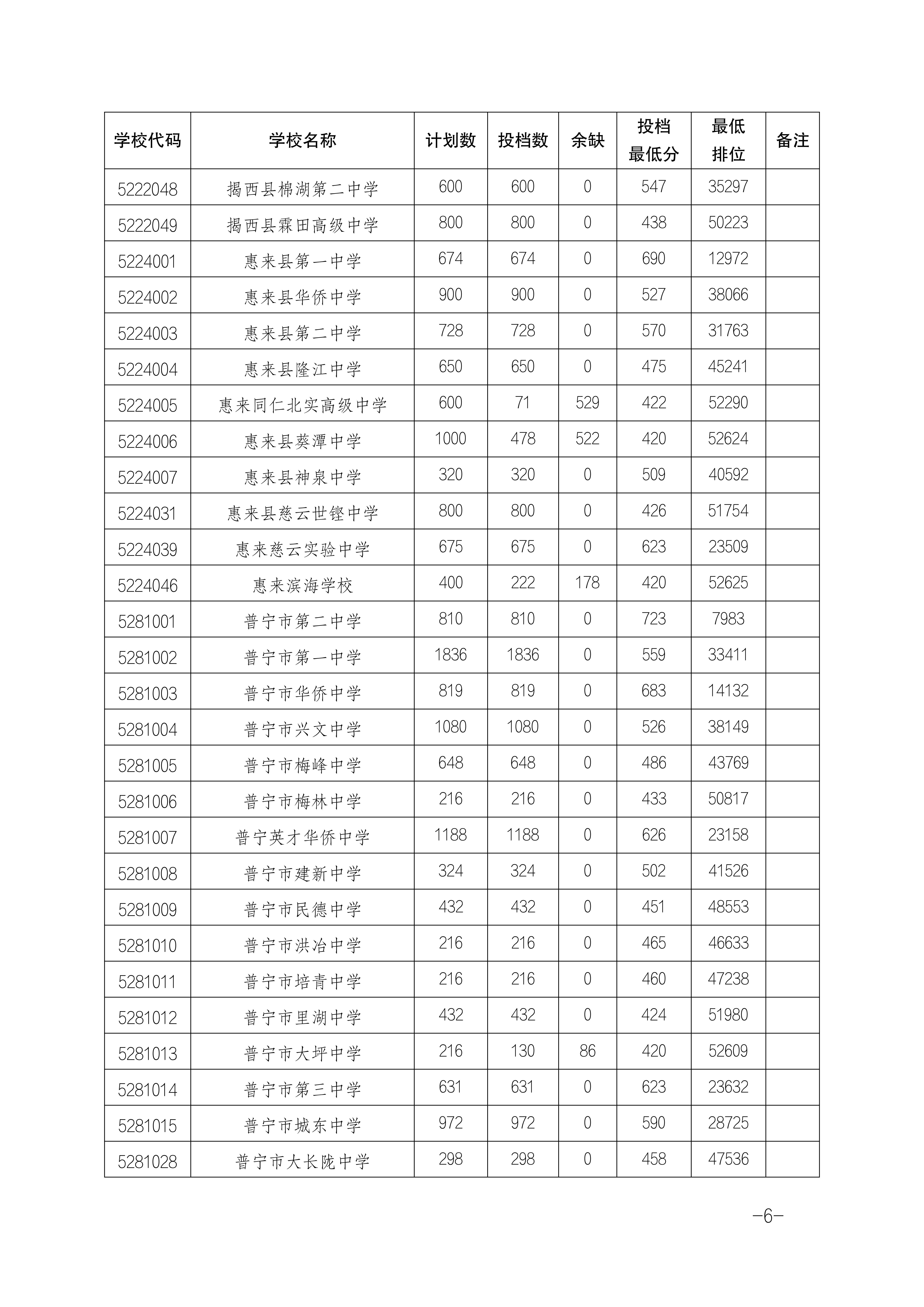 2025年揭陽中考各高中錄取分數線一覽表