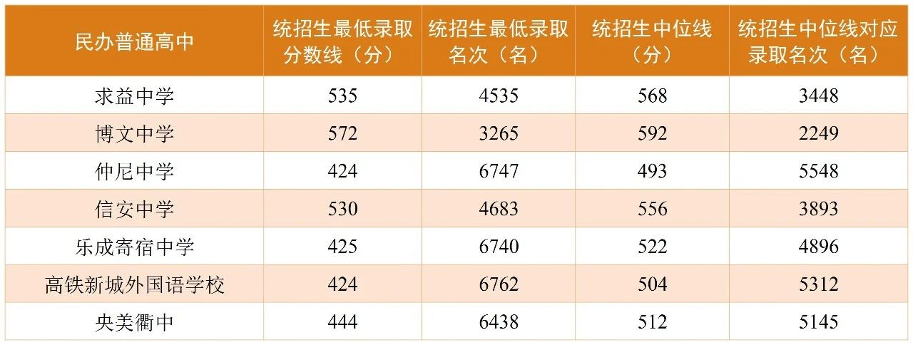 2025年衢州中考各高中錄取分數線一覽表