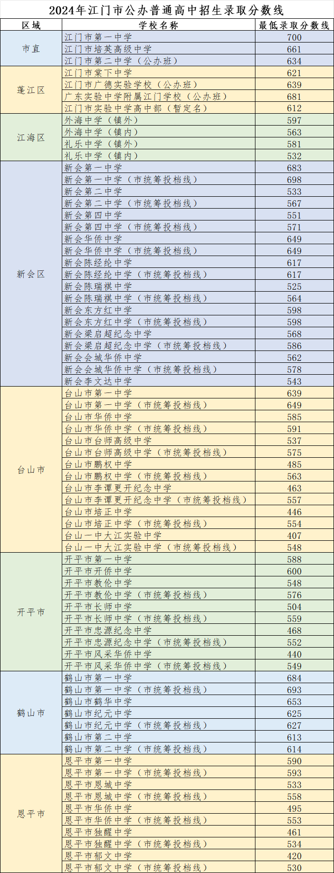 2025年江門中考各高中錄取分數(shù)線一覽表