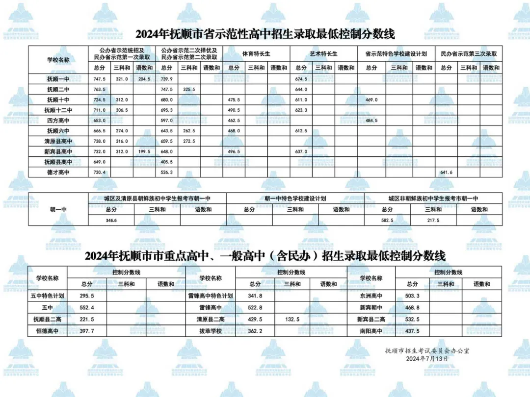 2025年撫順中考各高中錄取分數(shù)線一覽表