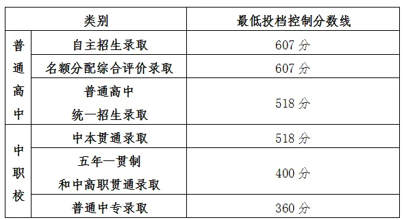 2025年上海中考各高中錄取分數(shù)線一覽表