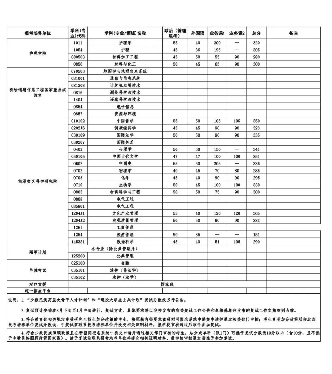2025年武漢大學各專業考研復試分數線(含2024年)