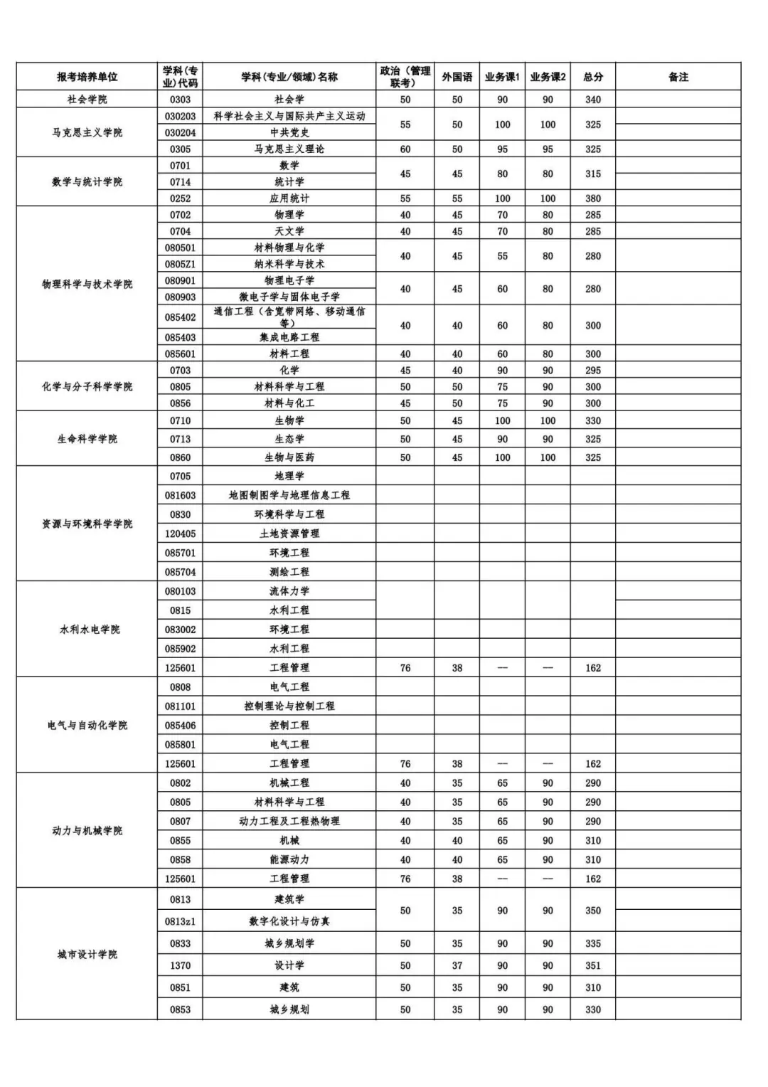 2025年武漢大學各專業考研復試分數線(含2024年)